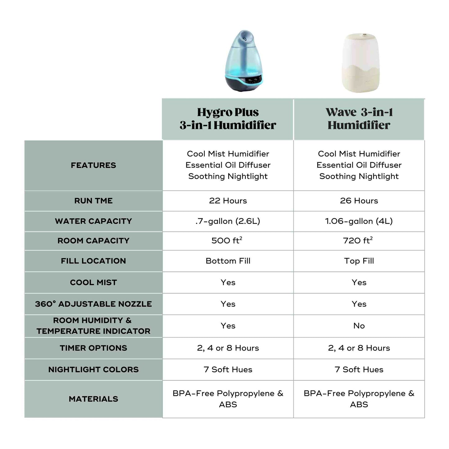 Hygro Plus 3-in-1 Baby Humidifier, Diffuser & Nightlight